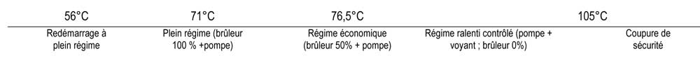 Diagramme de fontionnememt du Thermo Top C